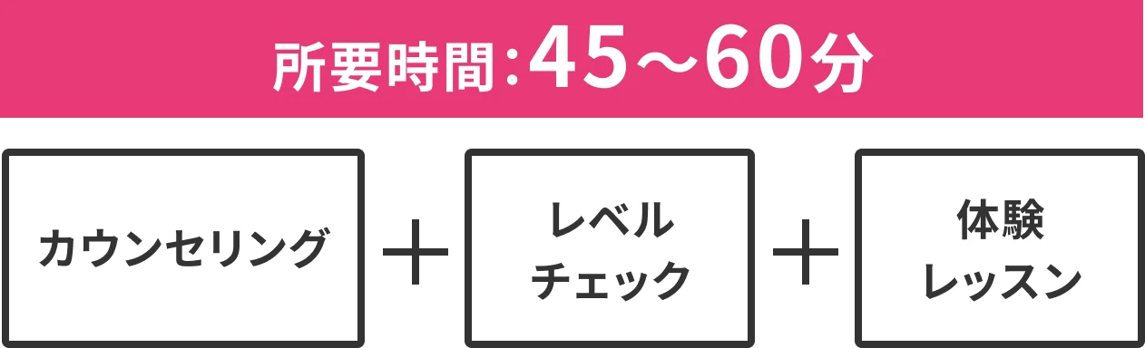 所要時間:45〜60分 カウンセリング+レベルチェック+体験レッスン