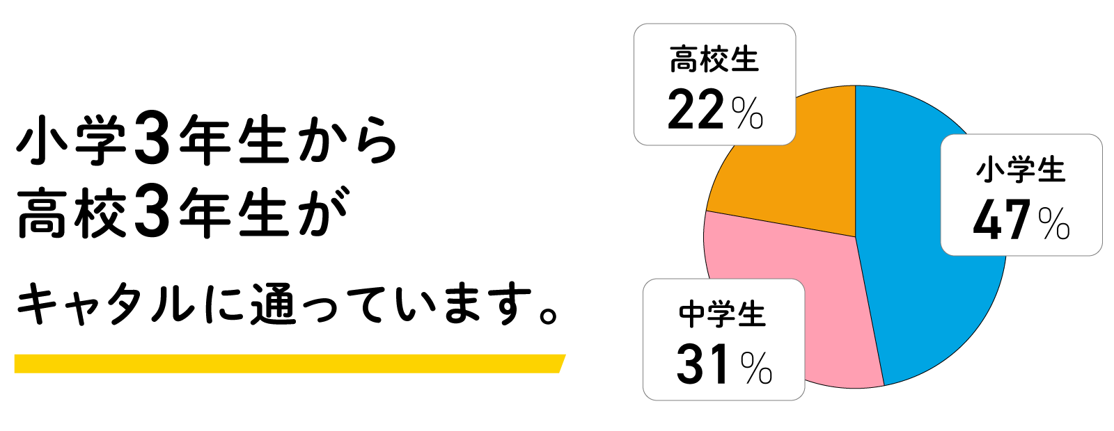 小学3年生から高校3年生がキャタルに通っています。