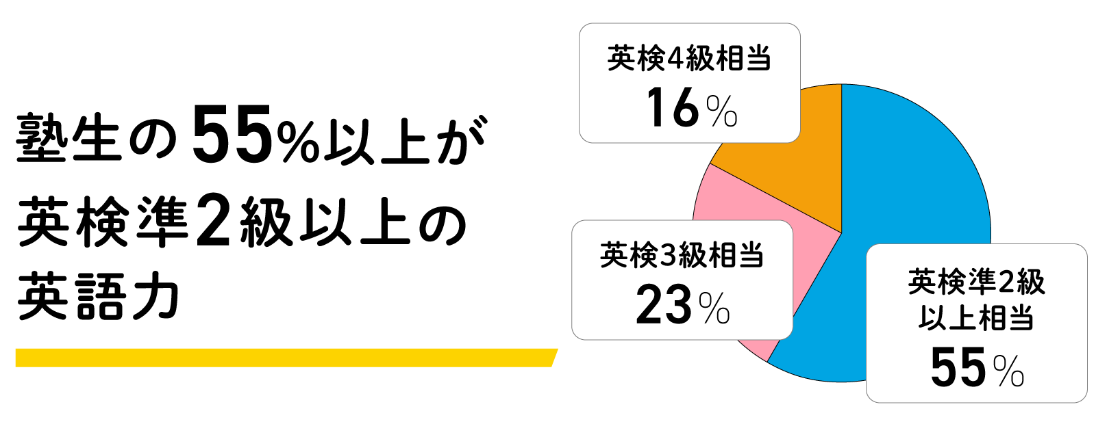 塾生の55%以上が英検準2級以上の英語力