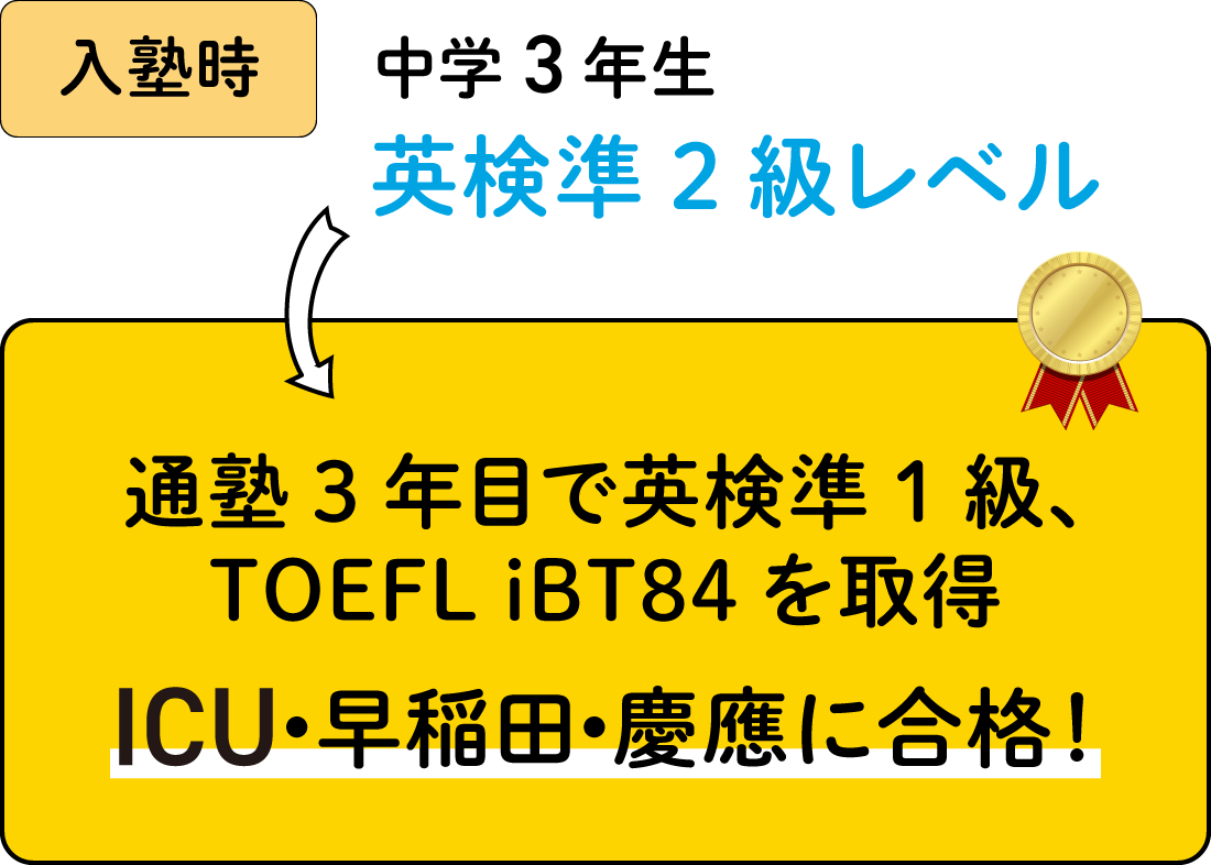 ICU・早稲田・慶應にALL合格!